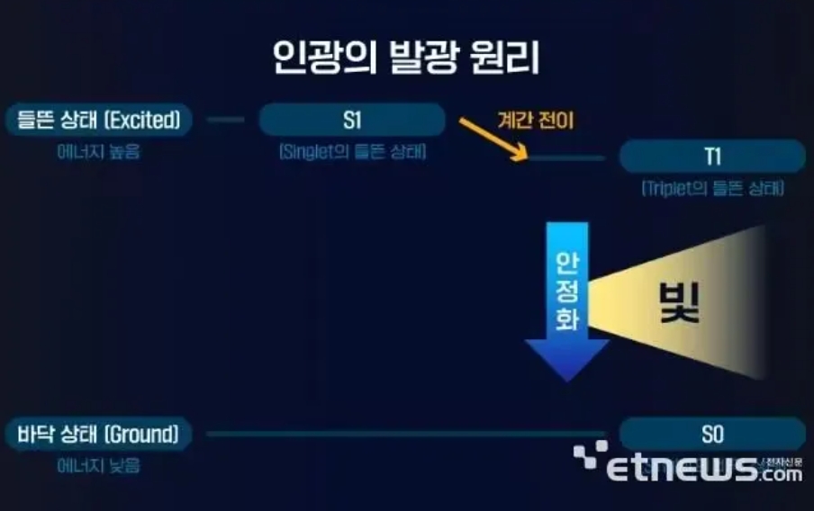 磷光發光原理.png 磷光發光原理.png